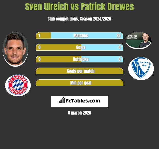 Sven Ulreich vs Patrick Drewes h2h player stats