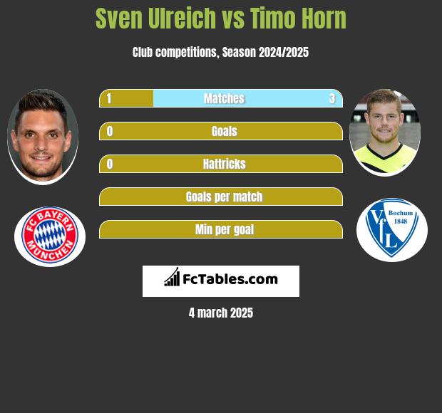 Sven Ulreich vs Timo Horn h2h player stats