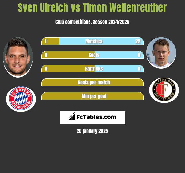 Sven Ulreich vs Timon Wellenreuther h2h player stats