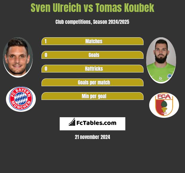 Sven Ulreich vs Tomas Koubek h2h player stats