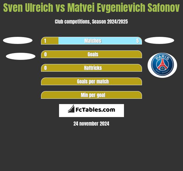 Sven Ulreich vs Matvei Evgenievich Safonov h2h player stats