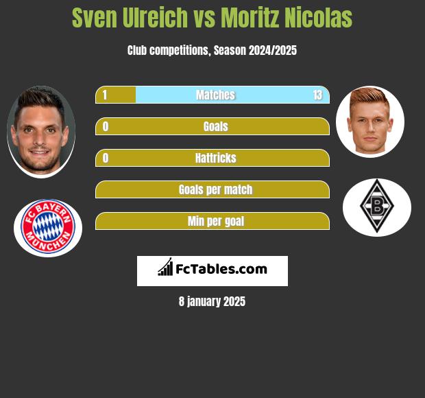 Sven Ulreich vs Moritz Nicolas h2h player stats