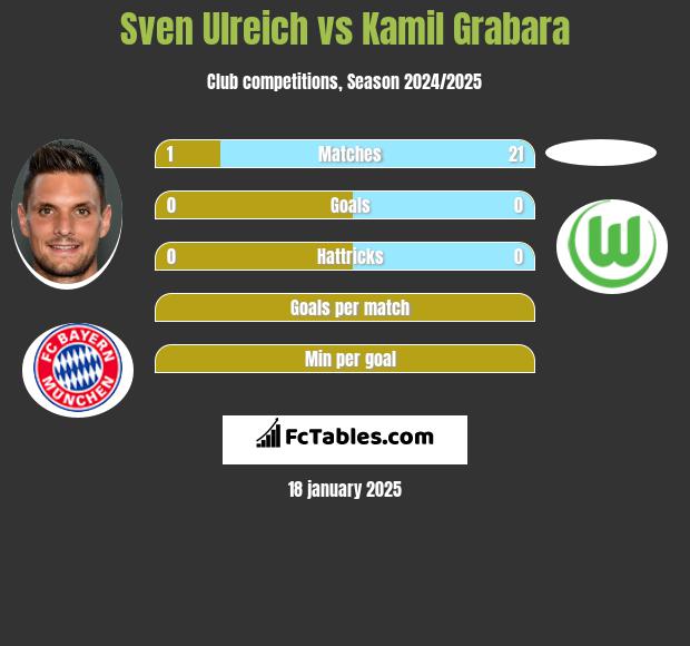 Sven Ulreich vs Kamil Grabara h2h player stats