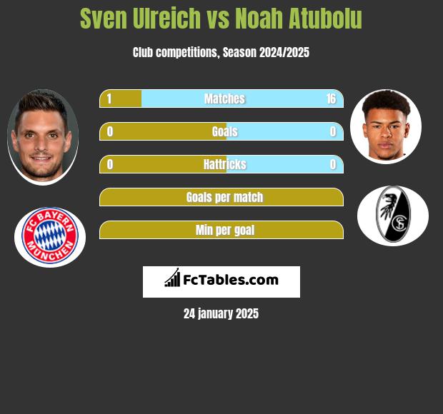 Sven Ulreich vs Noah Atubolu h2h player stats