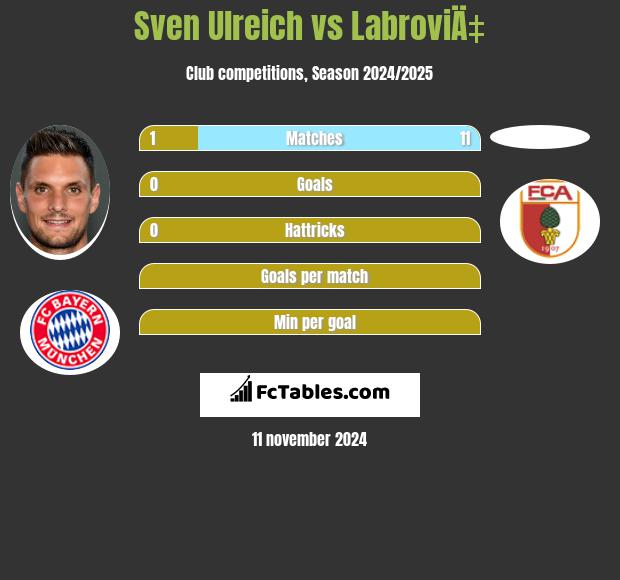 Sven Ulreich vs LabroviÄ‡ h2h player stats