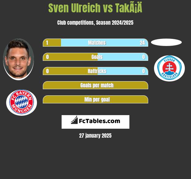 Sven Ulreich vs TakÃ¡Ä h2h player stats