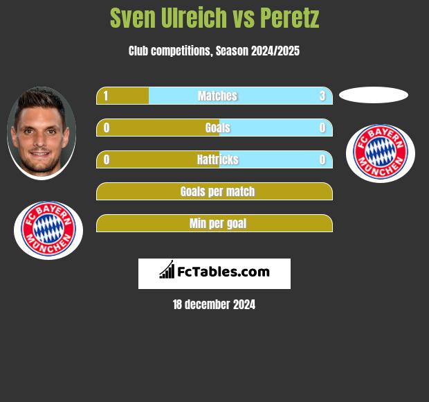 Sven Ulreich vs Peretz h2h player stats