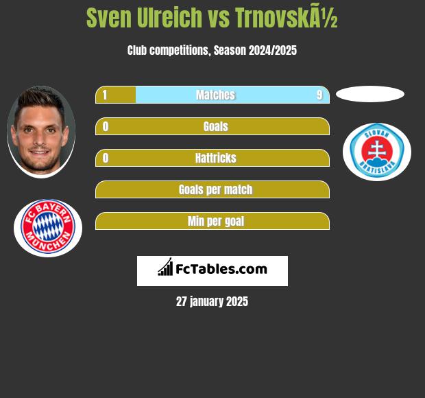 Sven Ulreich vs TrnovskÃ½ h2h player stats