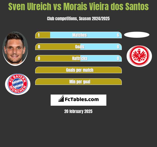 Sven Ulreich vs Morais Vieira dos Santos h2h player stats