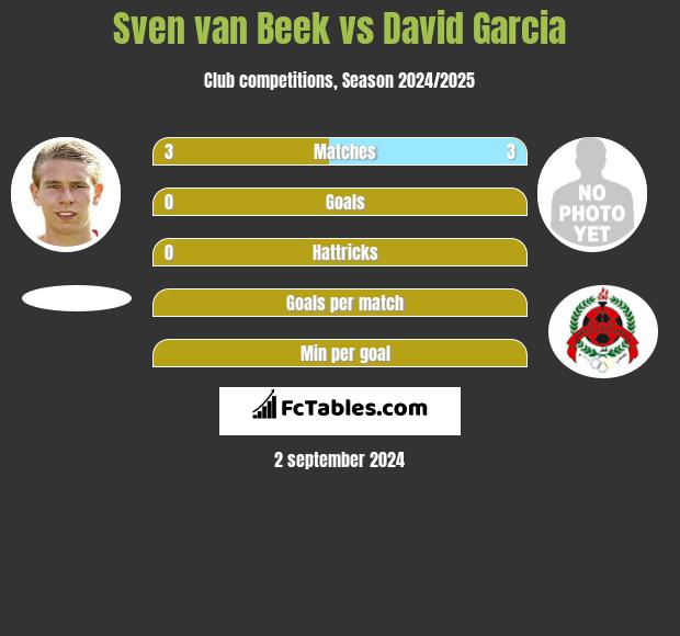 Sven van Beek vs David Garcia h2h player stats