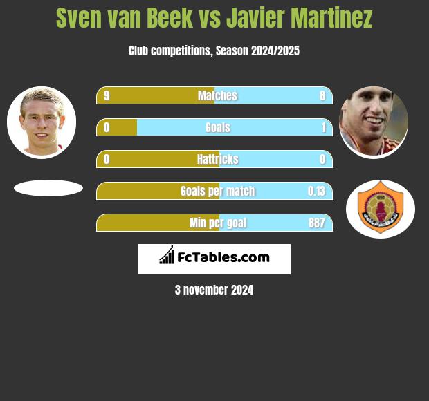 Sven van Beek vs Javier Martinez h2h player stats