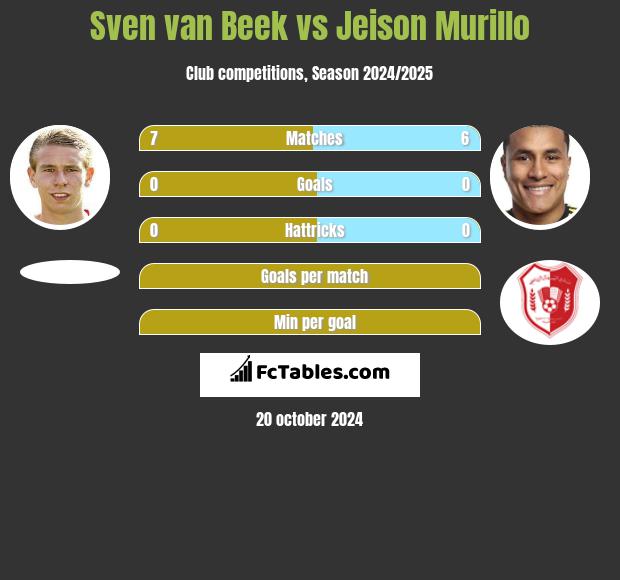 Sven van Beek vs Jeison Murillo h2h player stats