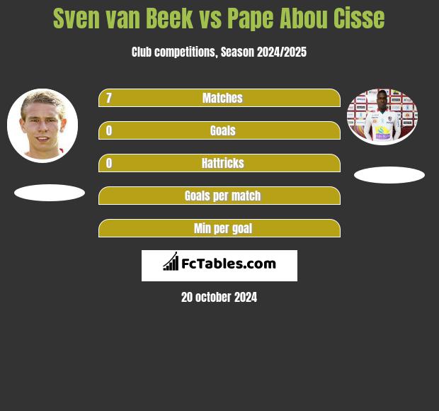 Sven van Beek vs Pape Abou Cisse h2h player stats