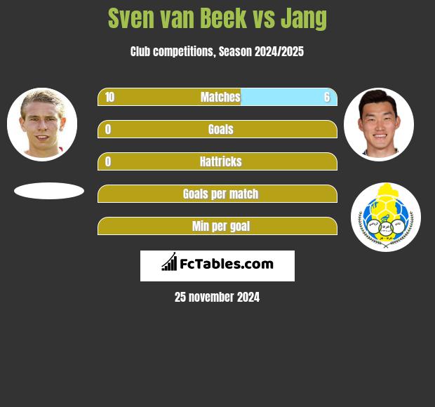 Sven van Beek vs Jang h2h player stats