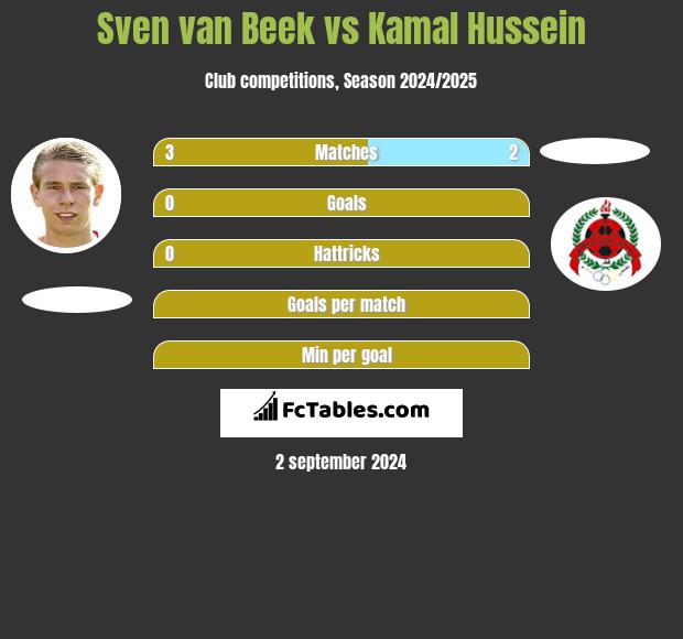 Sven van Beek vs Kamal Hussein h2h player stats