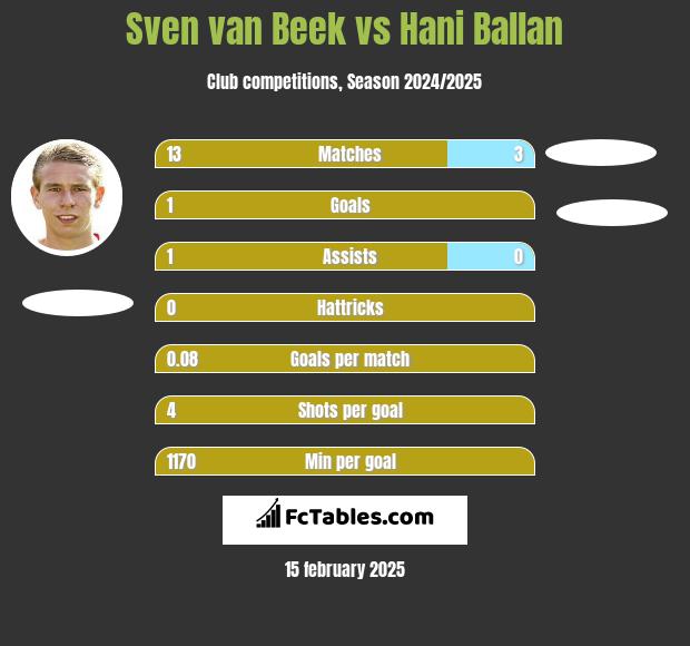 Sven van Beek vs Hani Ballan h2h player stats