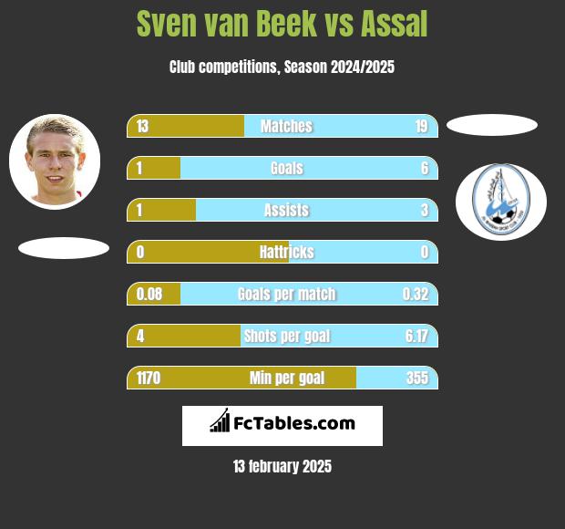 Sven van Beek vs Assal h2h player stats