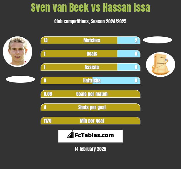 Sven van Beek vs Hassan Issa h2h player stats