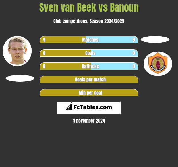 Sven van Beek vs Banoun h2h player stats