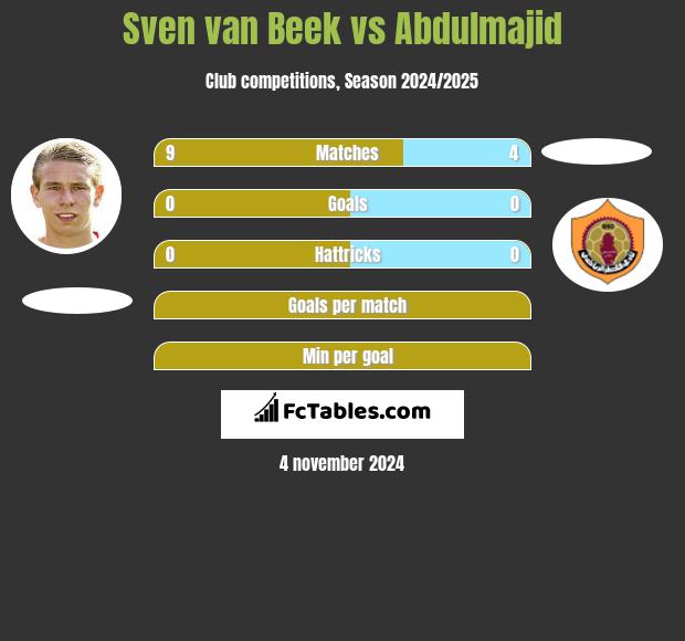 Sven van Beek vs Abdulmajid h2h player stats