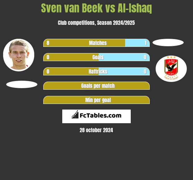 Sven van Beek vs Al-Ishaq h2h player stats