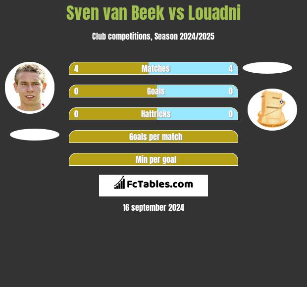 Sven van Beek vs Louadni h2h player stats