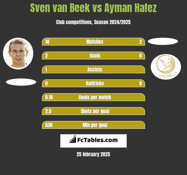 Sven van Beek vs Ayman Hafez h2h player stats