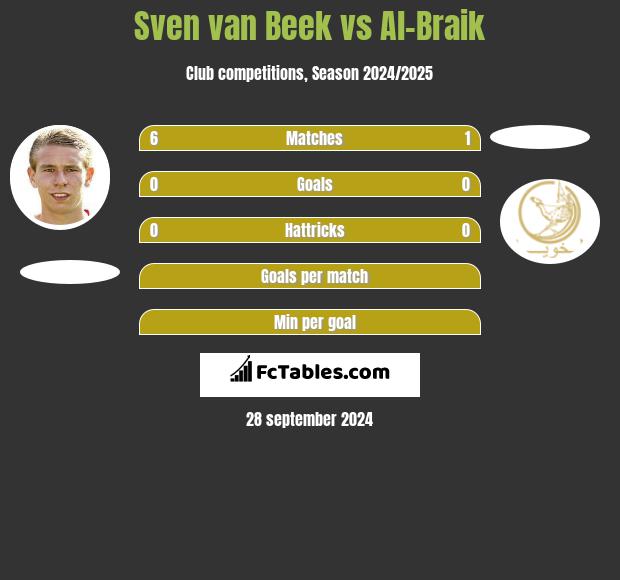 Sven van Beek vs Al-Braik h2h player stats