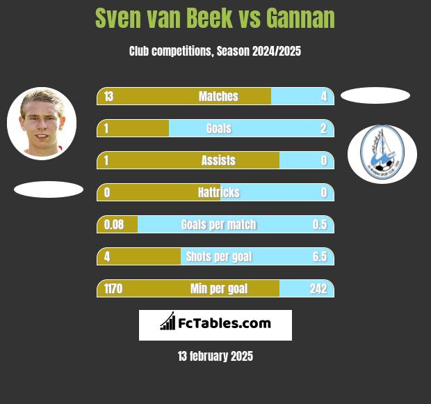 Sven van Beek vs Gannan h2h player stats