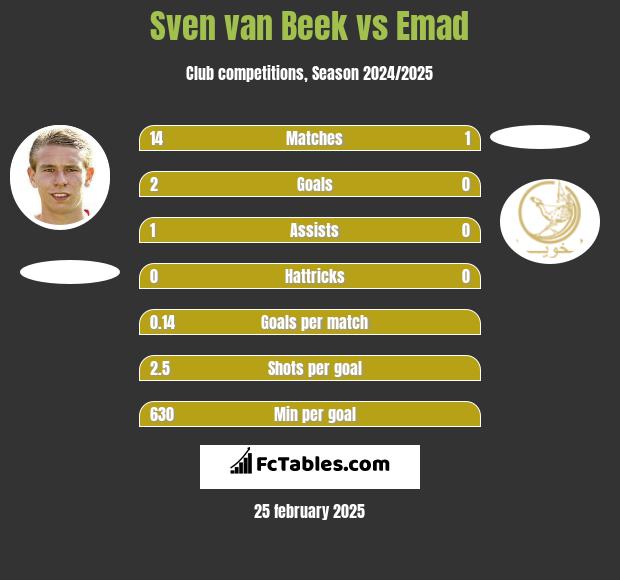 Sven van Beek vs Emad h2h player stats