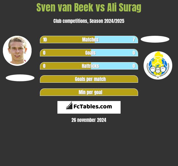 Sven van Beek vs Ali Surag h2h player stats