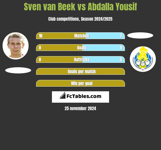 Sven van Beek vs Abdalla Yousif h2h player stats