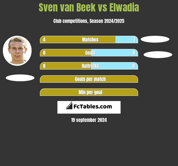 Sven van Beek vs Elwadia h2h player stats