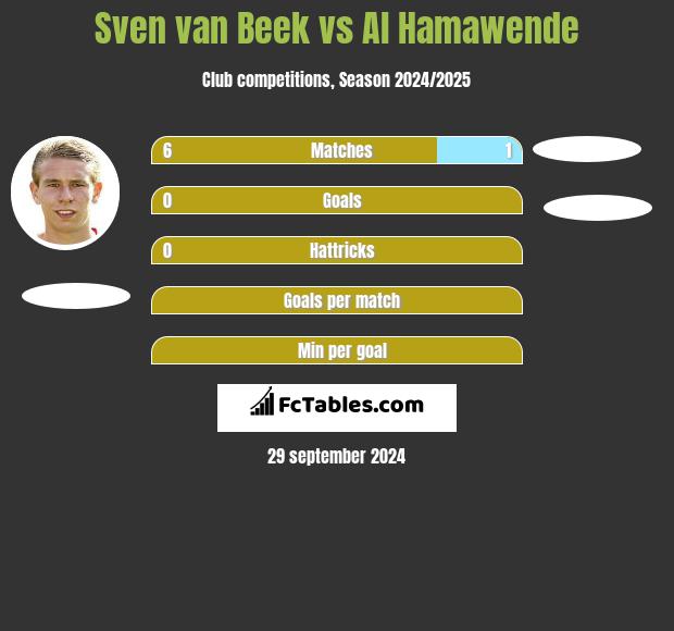 Sven van Beek vs Al Hamawende h2h player stats