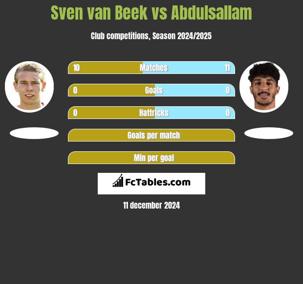 Sven van Beek vs Abdulsallam h2h player stats