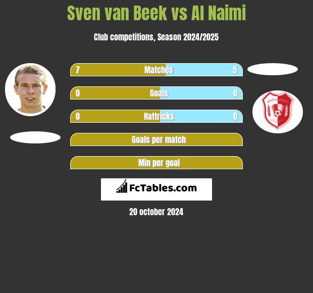 Sven van Beek vs Al Naimi h2h player stats