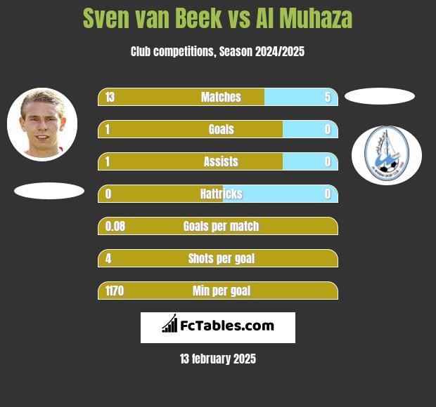 Sven van Beek vs Al Muhaza h2h player stats