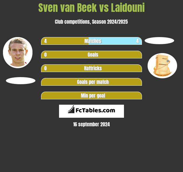 Sven van Beek vs Laidouni h2h player stats