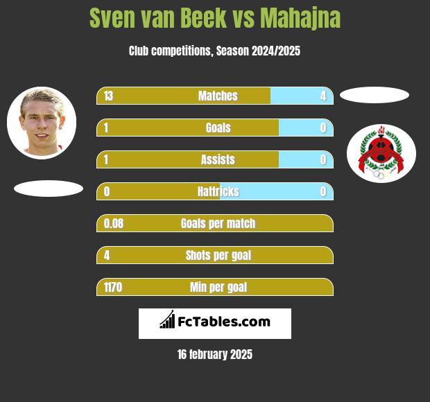 Sven van Beek vs Mahajna h2h player stats