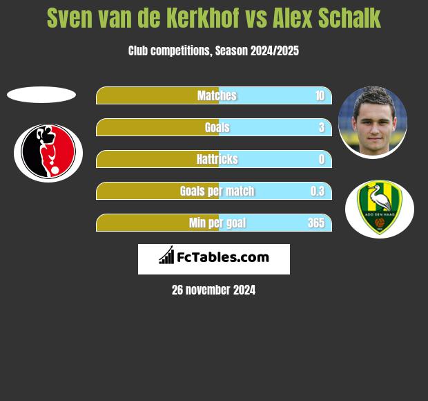 Sven van de Kerkhof vs Alex Schalk h2h player stats