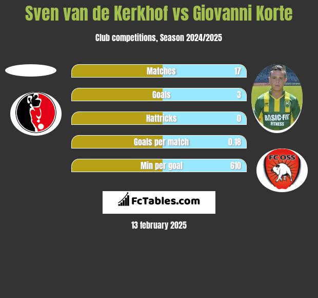 Sven van de Kerkhof vs Giovanni Korte h2h player stats