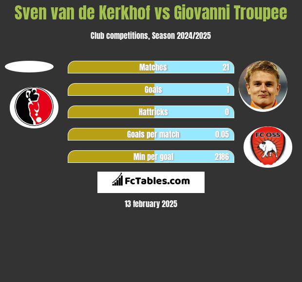 Sven van de Kerkhof vs Giovanni Troupee h2h player stats