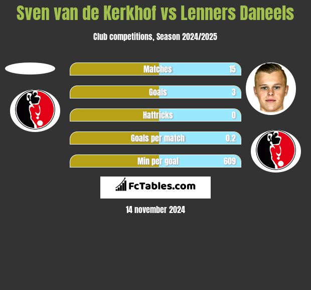 Sven van de Kerkhof vs Lenners Daneels h2h player stats