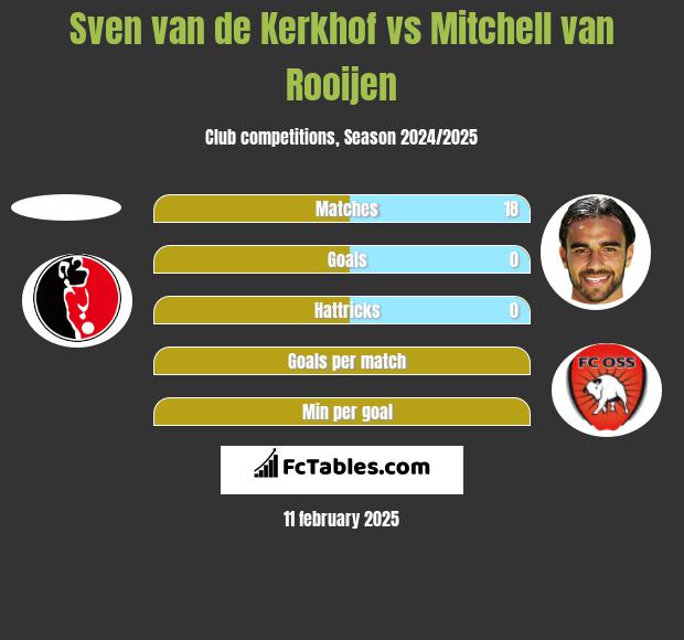 Sven van de Kerkhof vs Mitchell van Rooijen h2h player stats