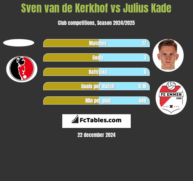 Sven van de Kerkhof vs Julius Kade h2h player stats