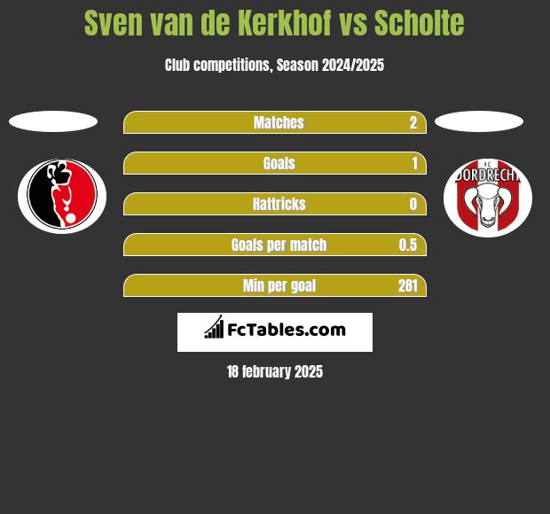 Sven van de Kerkhof vs Scholte h2h player stats