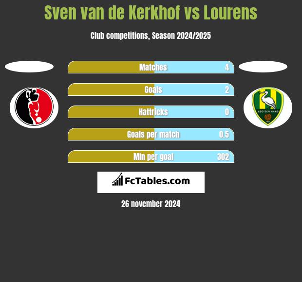 Sven van de Kerkhof vs Lourens h2h player stats