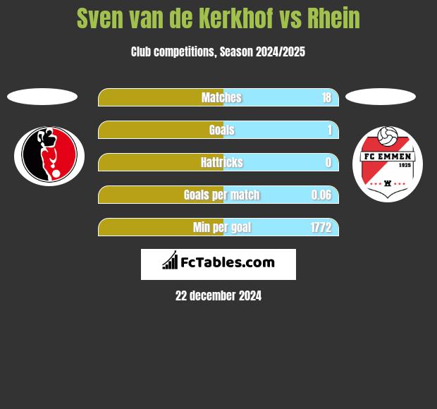 Sven van de Kerkhof vs Rhein h2h player stats