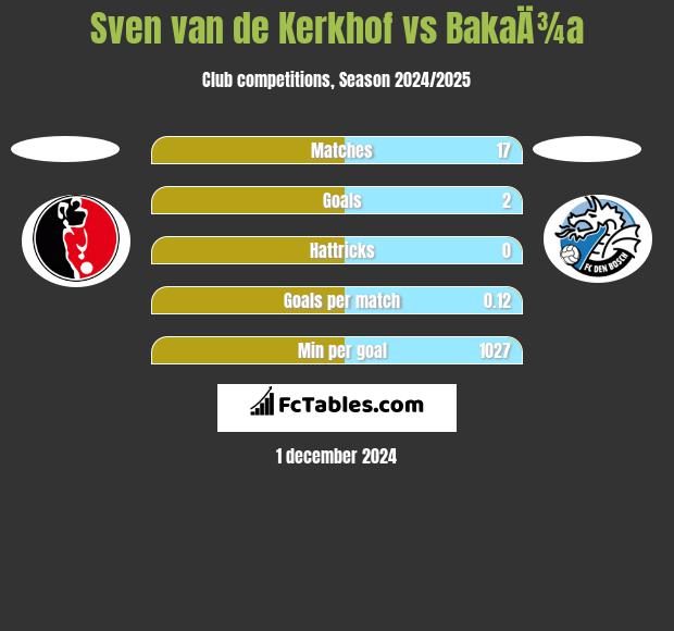 Sven van de Kerkhof vs BakaÄ¾a h2h player stats