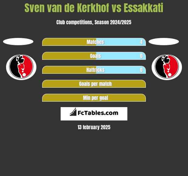 Sven van de Kerkhof vs Essakkati h2h player stats